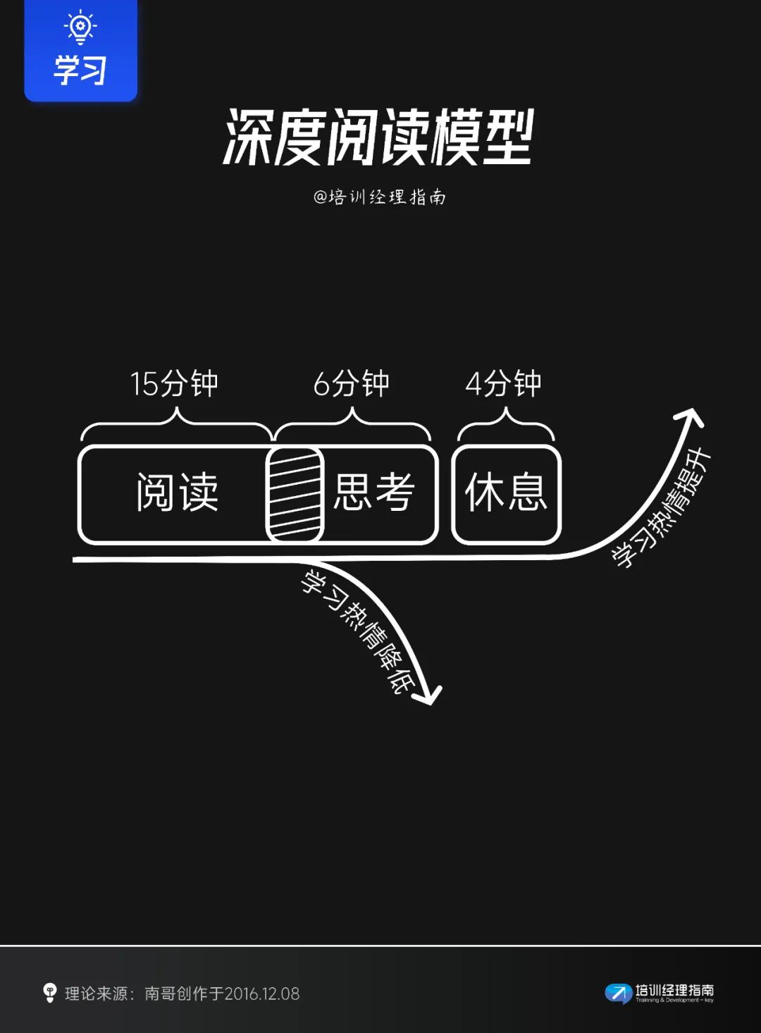 职场人必知的十大学习模型：全面提升培训及学习的效率