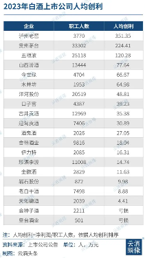 白酒上市公司员工薪酬2023全景：人均25.94万，月均2.16万，跑赢上市公司平均(图3)