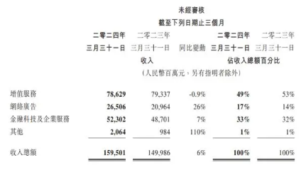 一季度营收1595亿净利大增54%，广告增长26%、视频号时长翻倍、员工月均酬约8万(图1)