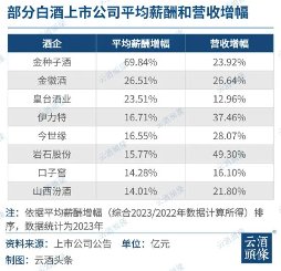 白酒上市公司员工薪酬2023全景：人均25.94万，月均2.16万，跑赢上市公司平均(图2)