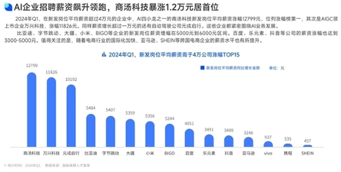 2024春招高薪公司榜单公布：Q1平均月薪5万+，AI与跨境电商岗位涨幅领先(图2)