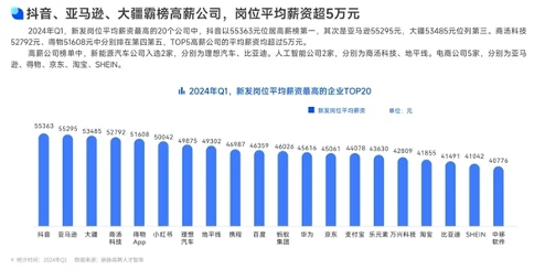 2024春招高薪公司榜单公布：Q1平均月薪5万+，AI与跨境电商岗位涨幅领先(图1)