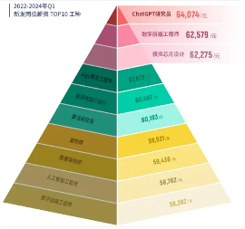 2024春招:竞争减轻薪资回调,高薪岗位榜单揭晓,中高管理走强、35+职业机会扩容与提前退休热潮(图1) 2024春招:竞争减轻薪资回调,高薪岗位榜单揭晓,中高管理走强、35+职业机会扩容与提前退休热潮(图1)