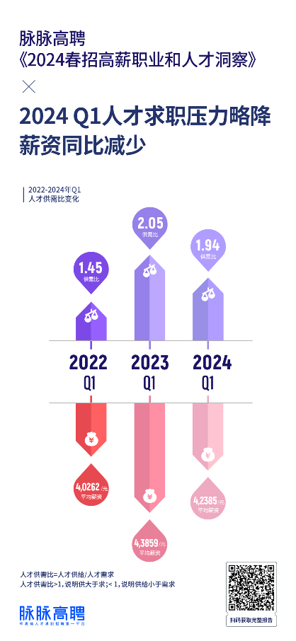 脉脉高聘人才智库发布《2024春招高薪职业和人才洞察》