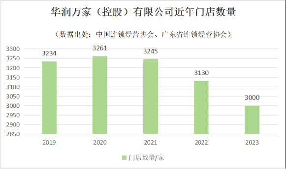 华润万家多地门店关闭，战略调整转向高端精品超市(图2)